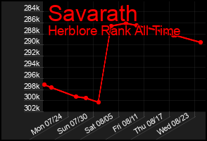 Total Graph of Savarath