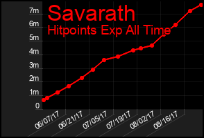 Total Graph of Savarath