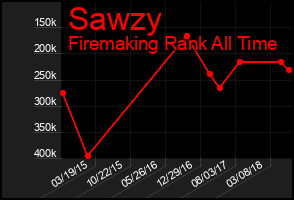 Total Graph of Sawzy