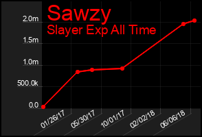 Total Graph of Sawzy