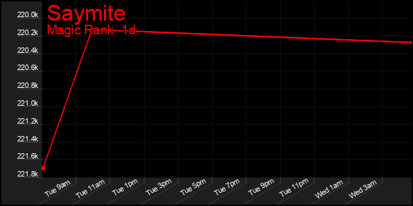 Last 24 Hours Graph of Saymite