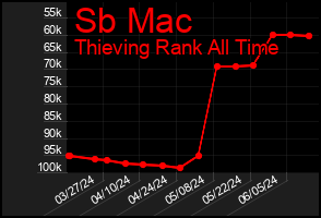 Total Graph of Sb Mac