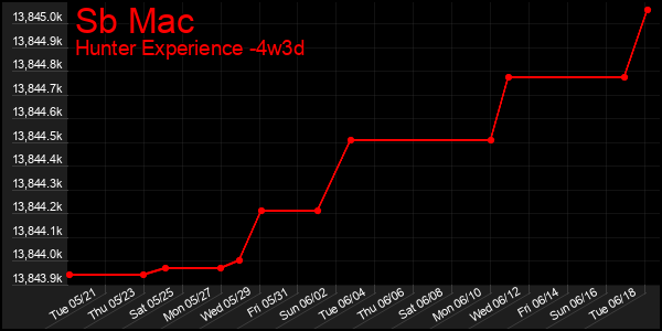 Last 31 Days Graph of Sb Mac