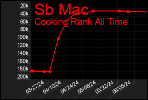 Total Graph of Sb Mac