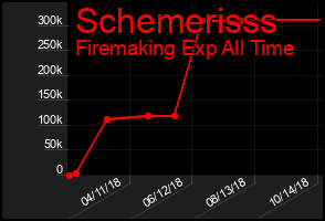Total Graph of Schemerisss