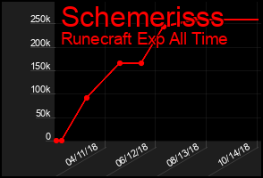 Total Graph of Schemerisss