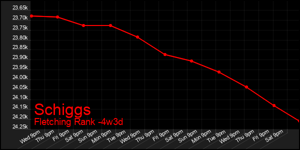Last 31 Days Graph of Schiggs