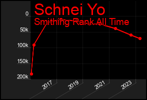Total Graph of Schnei Yo