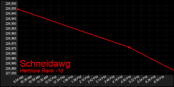 Last 24 Hours Graph of Schneidawg