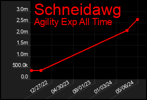 Total Graph of Schneidawg