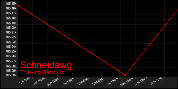 Last 24 Hours Graph of Schneidawg