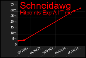 Total Graph of Schneidawg