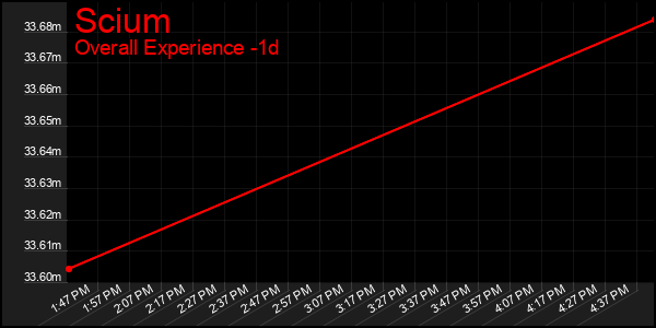 Last 24 Hours Graph of Scium