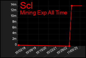 Total Graph of Scl
