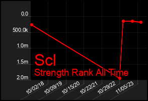 Total Graph of Scl