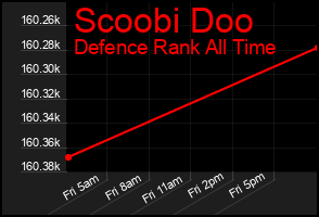 Total Graph of Scoobi Doo