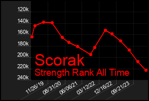 Total Graph of Scorak