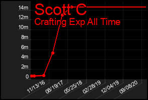 Total Graph of Scott C