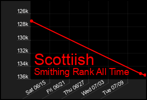 Total Graph of Scottiish