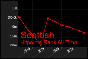 Total Graph of Scottish