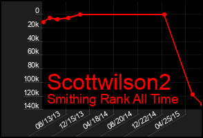 Total Graph of Scottwilson2