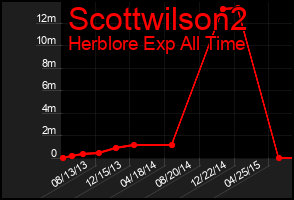 Total Graph of Scottwilson2