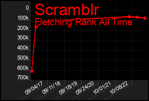 Total Graph of Scramblr