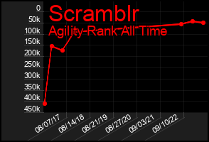 Total Graph of Scramblr