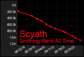 Total Graph of Scyath