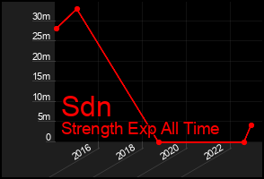 Total Graph of Sdn