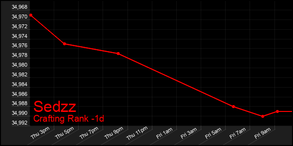 Last 24 Hours Graph of Sedzz