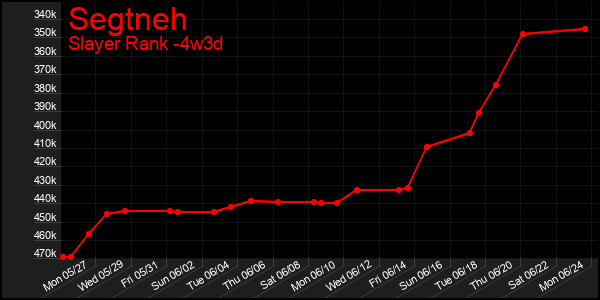 Last 31 Days Graph of Segtneh