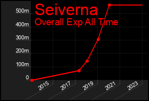 Total Graph of Seiverna