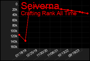Total Graph of Seiverna