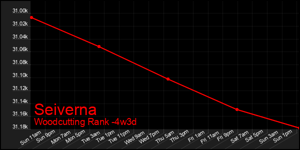 Last 31 Days Graph of Seiverna