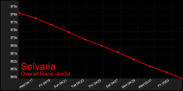 Last 31 Days Graph of Selvaria