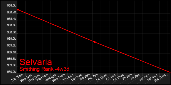 Last 31 Days Graph of Selvaria
