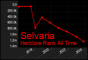 Total Graph of Selvaria