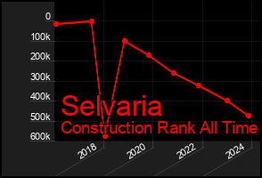 Total Graph of Selvaria
