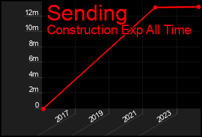 Total Graph of Sending