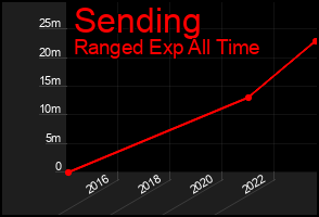 Total Graph of Sending