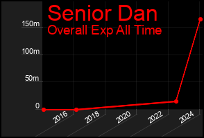 Total Graph of Senior Dan