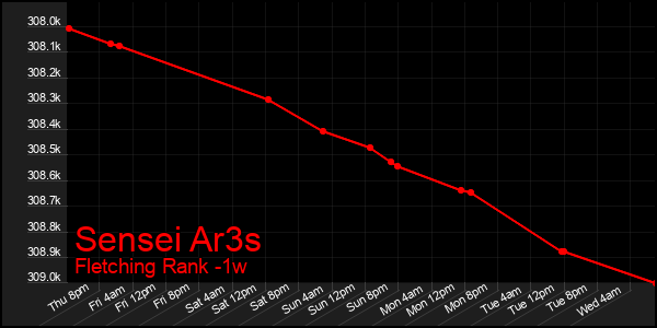 Last 7 Days Graph of Sensei Ar3s