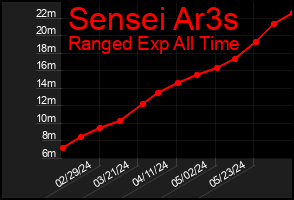 Total Graph of Sensei Ar3s