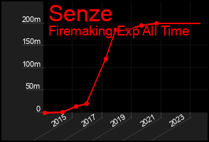 Total Graph of Senze