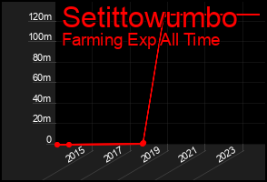 Total Graph of Setittowumbo