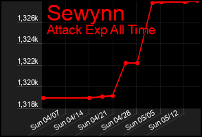 Total Graph of Sewynn