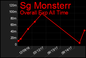 Total Graph of Sg Monsterr