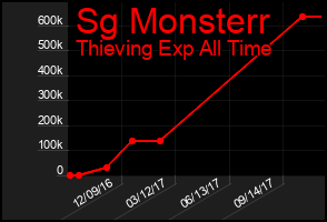 Total Graph of Sg Monsterr