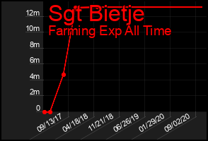 Total Graph of Sgt Bietje